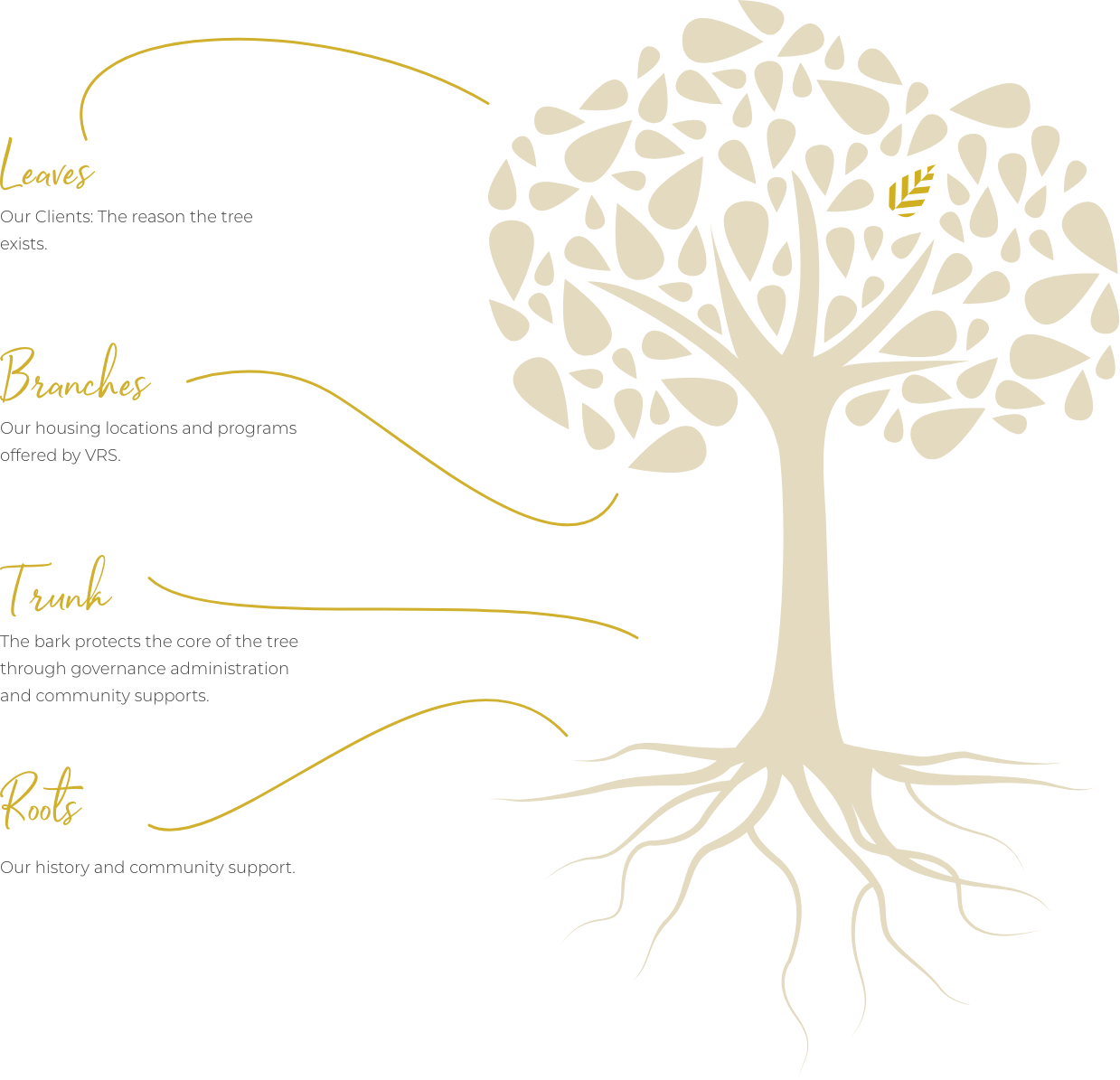 VRS Communities Tree